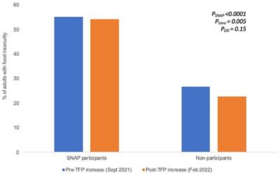 The impact of the 2021 Thrifty Food Plan benefit re-evaluation on SNAP participants’ short-term food security and health outcomes